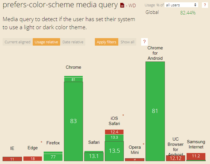 Hiện này có đến hơn 82% trình duyệt đã hỗ trợ CSS query prefers-color-scheme